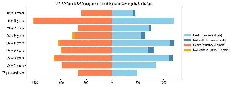 Pyramid chart showing health insurance coverage by age and sex in US ZIP Code 48827.