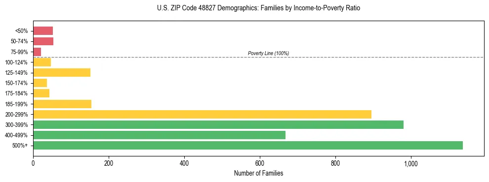 Horizontal bar chart showing family distribution by income-to-poverty ratio in US ZIP Code 48827, based on 2023 ACS data.