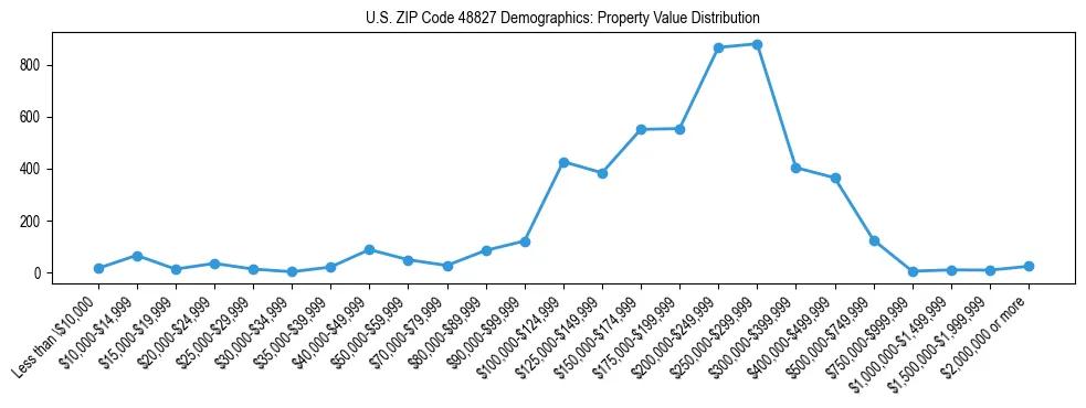 Line chart showing the distribution of property values for owner-occupied housing units in US ZIP Code 48827.