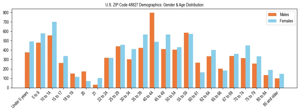 Bar chart showing the population distribution of US ZIP Code 48827 by age group and gender, based on 2023 ACS data.