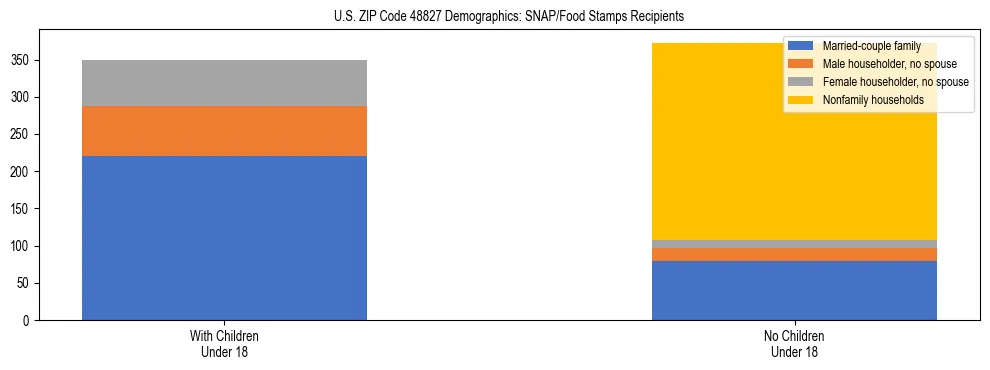 Stacked bar chart showing SNAP/Food Stamps recipient household composition by presence of children under 18 in US ZIP Code 48827, based on 2023 ACS data.