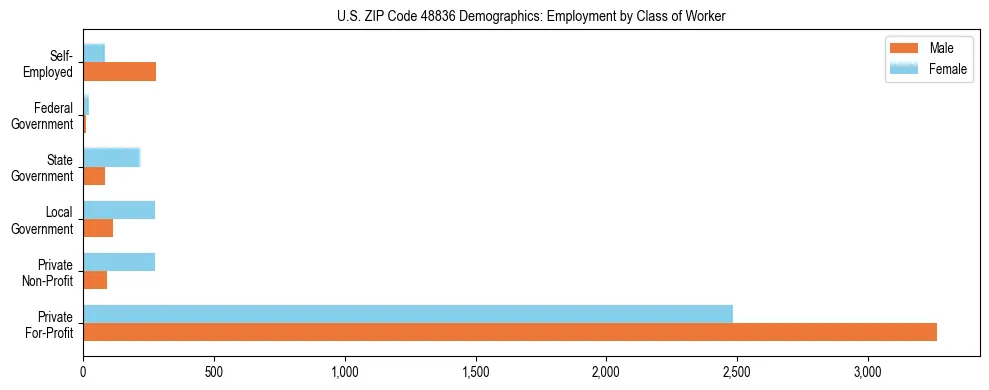 Horizontal bar chart showing employment distribution by class of worker and gender in US ZIP Code 48836, based on 2023 ACS data.
