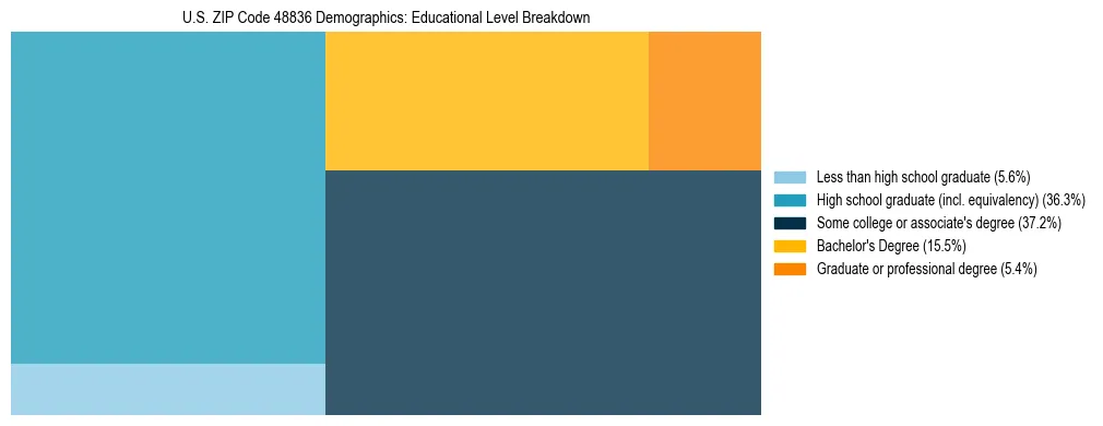 Treemap chart illustrating the educational attainment breakdown for population 25 years and over in US ZIP Code 48836.