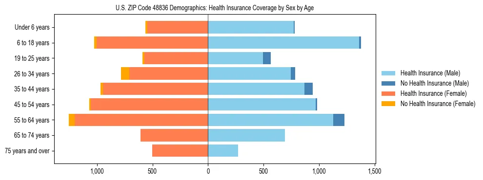 Pyramid chart showing health insurance coverage by age and sex in US ZIP Code 48836.