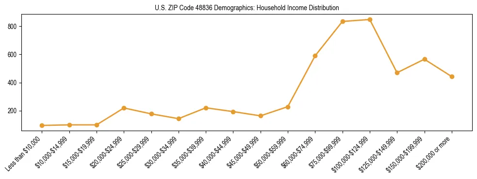 Horizontal bar chart showing household income distribution in US ZIP Code 48836.