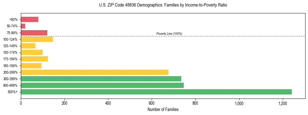 Horizontal bar chart showing family distribution by income-to-poverty ratio in US ZIP Code 48836, based on 2023 ACS data.
