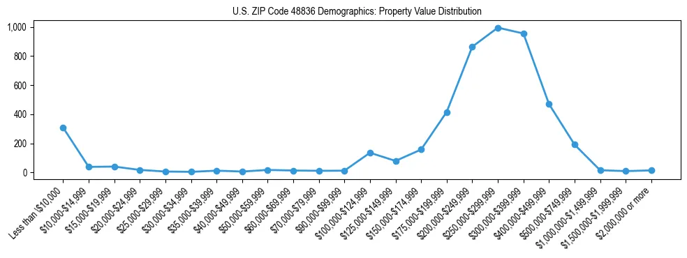 Line chart showing the distribution of property values for owner-occupied housing units in US ZIP Code 48836.