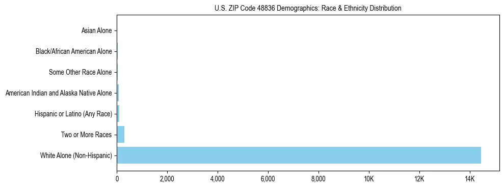 Race and Ethnicity Distribution Chart for US ZIP Code 48836