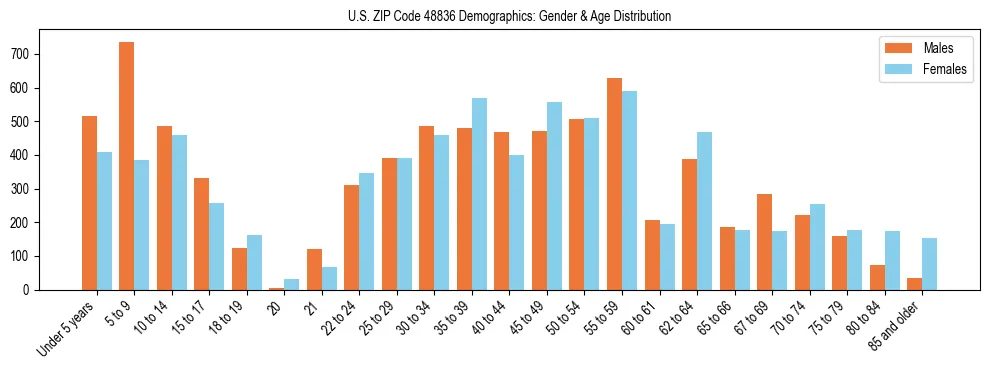 Bar chart showing the population distribution of US ZIP Code 48836 by age group and gender, based on 2023 ACS data.