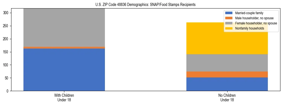 Stacked bar chart showing SNAP/Food Stamps recipient household composition by presence of children under 18 in US ZIP Code 48836, based on 2023 ACS data.