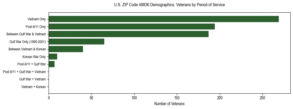Horizontal bar chart showing veteran distribution by period of military service in US ZIP Code 48836, based on 2023 ACS data.