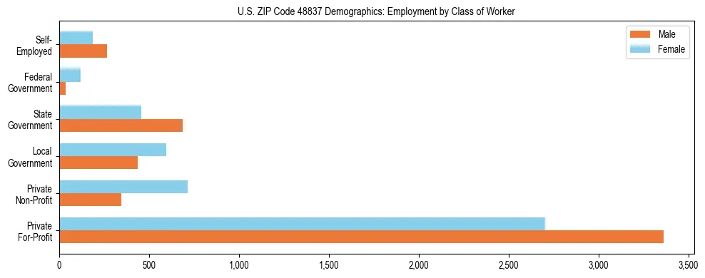 Horizontal bar chart showing employment distribution by class of worker and gender in US ZIP Code 48837, based on 2023 ACS data.