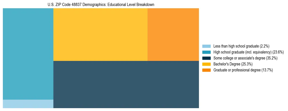 Treemap chart illustrating the educational attainment breakdown for population 25 years and over in US ZIP Code 48837.