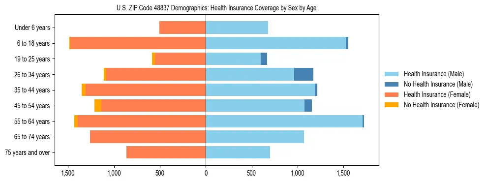 Pyramid chart showing health insurance coverage by age and sex in US ZIP Code 48837.