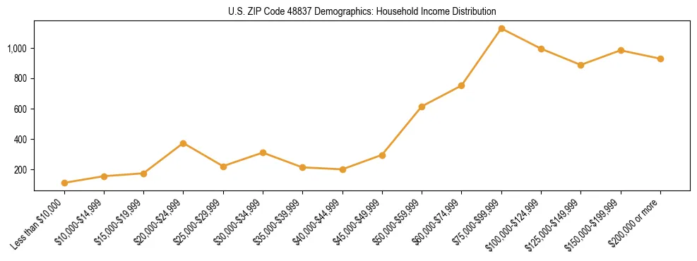Horizontal bar chart showing household income distribution in US ZIP Code 48837.