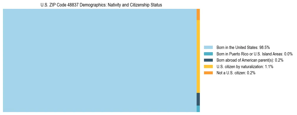 Treemap showing the population distribution by nativity and citizenship status in US ZIP Code 48837 based on U.S. Census data.
