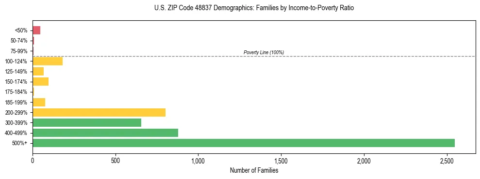 Horizontal bar chart showing family distribution by income-to-poverty ratio in US ZIP Code 48837, based on 2023 ACS data.