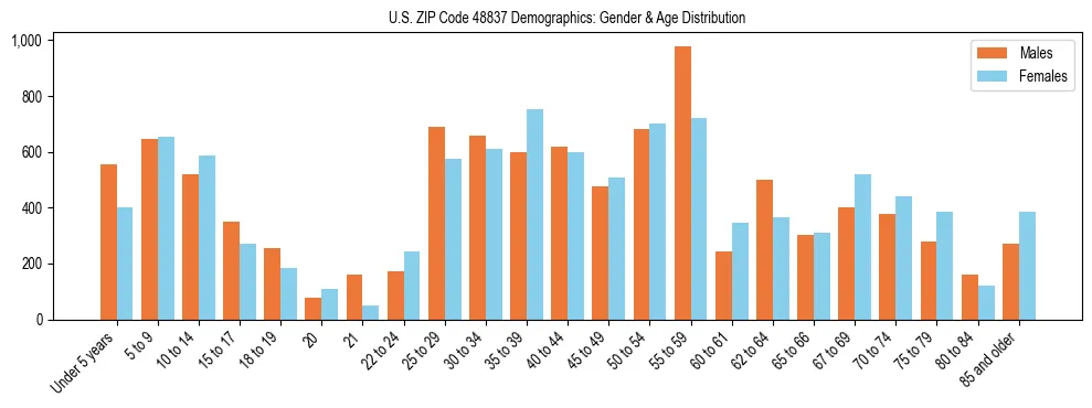 Bar chart showing the population distribution of US ZIP Code 48837 by age group and gender, based on 2023 ACS data.
