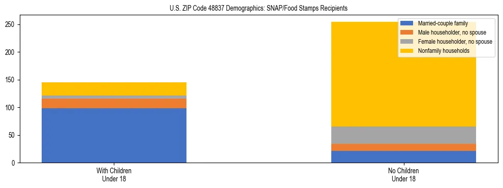 Stacked bar chart showing SNAP/Food Stamps recipient household composition by presence of children under 18 in US ZIP Code 48837, based on 2023 ACS data.