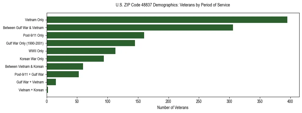 Horizontal bar chart showing veteran distribution by period of military service in US ZIP Code 48837, based on 2023 ACS data.