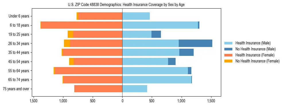 Pyramid chart showing health insurance coverage by age and sex in US ZIP Code 48838.