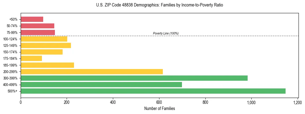Horizontal bar chart showing family distribution by income-to-poverty ratio in US ZIP Code 48838, based on 2023 ACS data.
