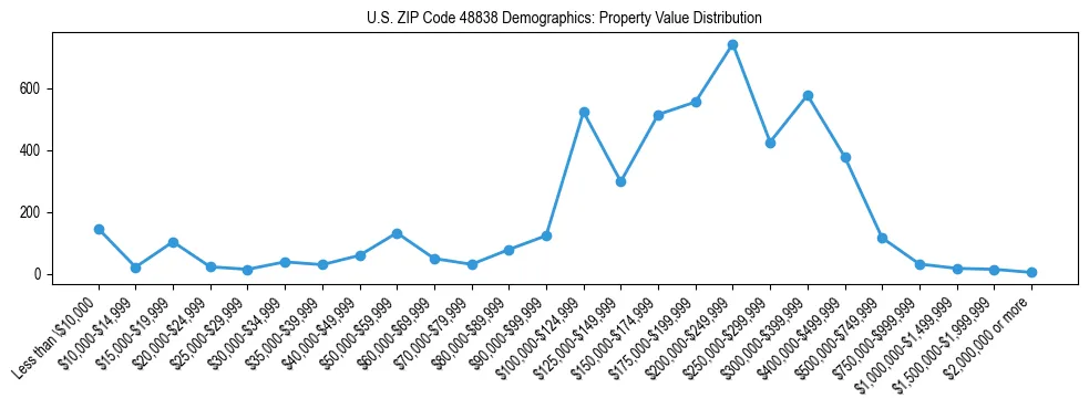 Line chart showing the distribution of property values for owner-occupied housing units in US ZIP Code 48838.