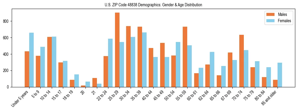Bar chart showing the population distribution of US ZIP Code 48838 by age group and gender, based on 2023 ACS data.