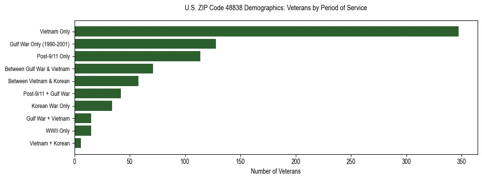 Horizontal bar chart showing veteran distribution by period of military service in US ZIP Code 48838, based on 2023 ACS data.
