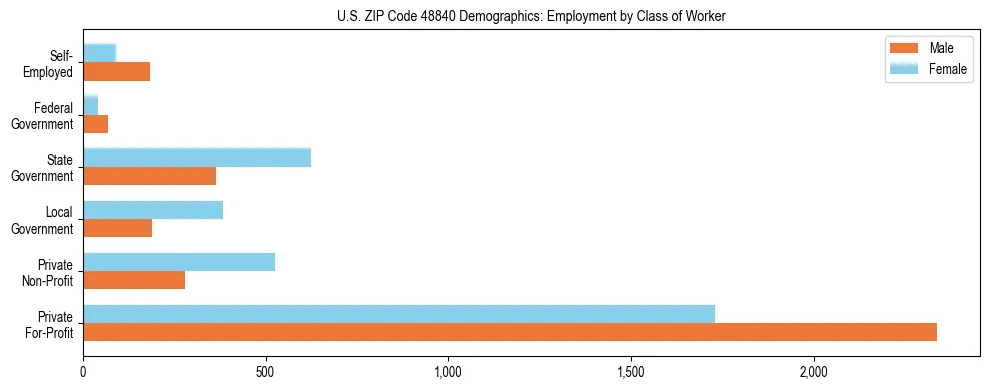Horizontal bar chart showing employment distribution by class of worker and gender in US ZIP Code 48840, based on 2023 ACS data.