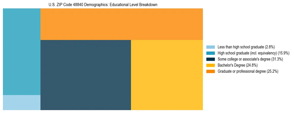 Treemap chart illustrating the educational attainment breakdown for population 25 years and over in US ZIP Code 48840.