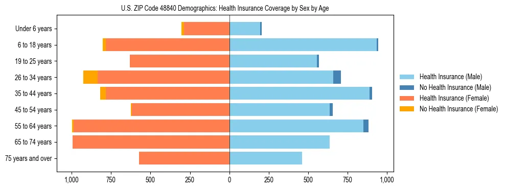 Pyramid chart showing health insurance coverage by age and sex in US ZIP Code 48840.