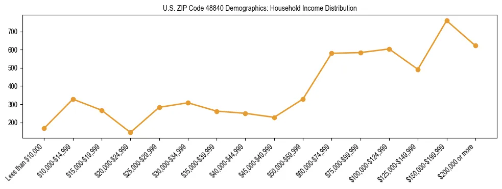 Horizontal bar chart showing household income distribution in US ZIP Code 48840.