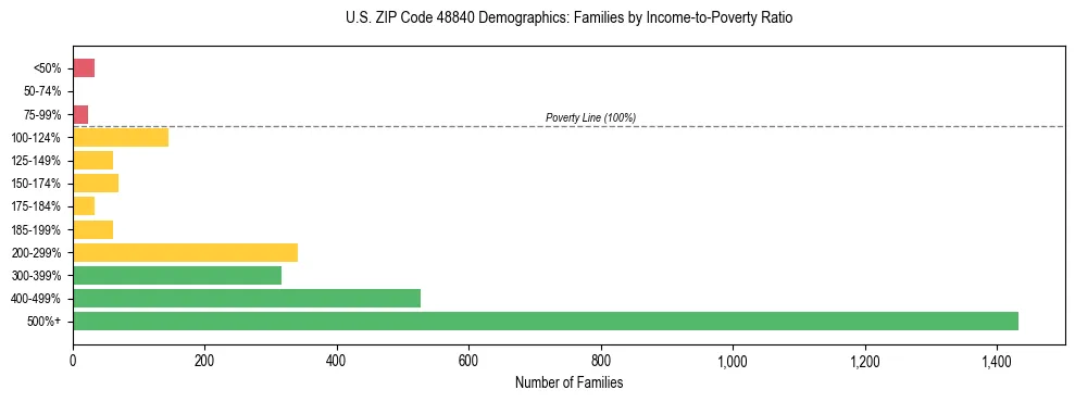 Horizontal bar chart showing family distribution by income-to-poverty ratio in US ZIP Code 48840, based on 2023 ACS data.
