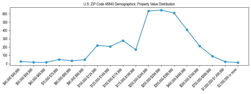 Line chart showing the distribution of property values for owner-occupied housing units in US ZIP Code 48840.