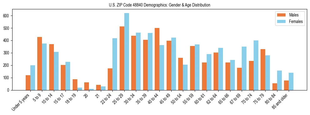 Bar chart showing the population distribution of US ZIP Code 48840 by age group and gender, based on 2023 ACS data.