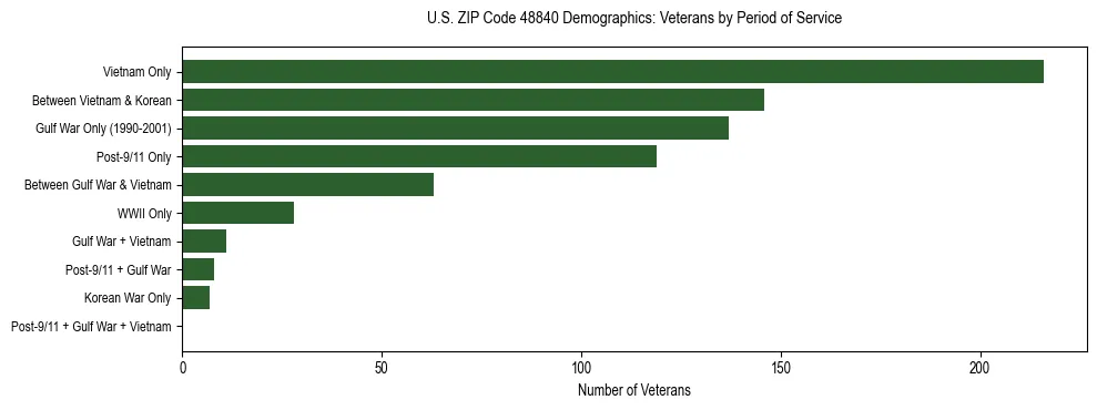 Horizontal bar chart showing veteran distribution by period of military service in US ZIP Code 48840, based on 2023 ACS data.