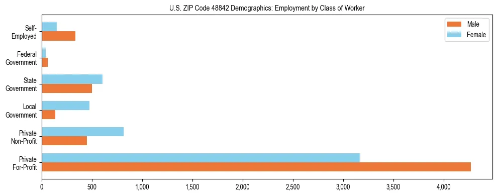 Horizontal bar chart showing employment distribution by class of worker and gender in US ZIP Code 48842, based on 2023 ACS data.