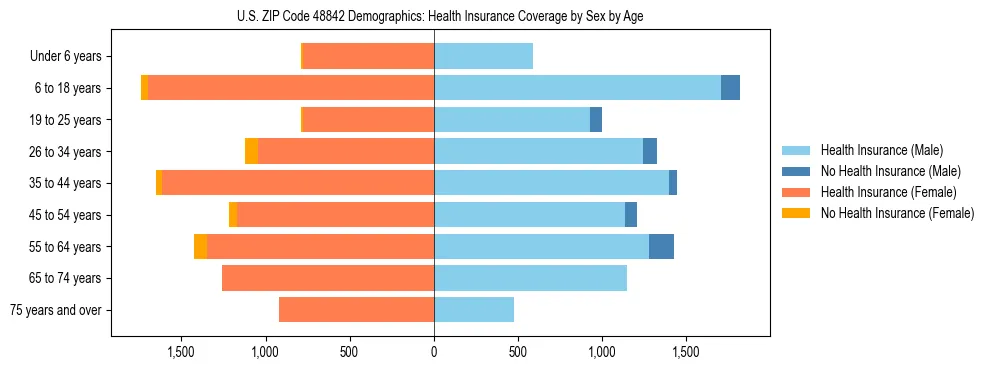 Pyramid chart showing health insurance coverage by age and sex in US ZIP Code 48842.