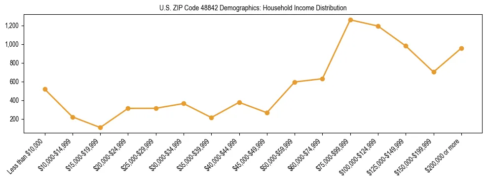 Horizontal bar chart showing household income distribution in US ZIP Code 48842.