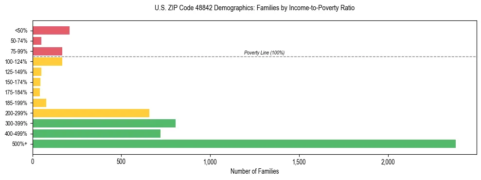 Horizontal bar chart showing family distribution by income-to-poverty ratio in US ZIP Code 48842, based on 2023 ACS data.
