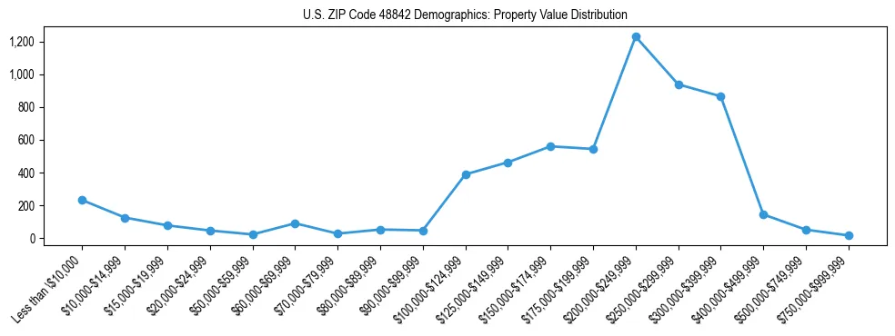 Line chart showing the distribution of property values for owner-occupied housing units in US ZIP Code 48842.