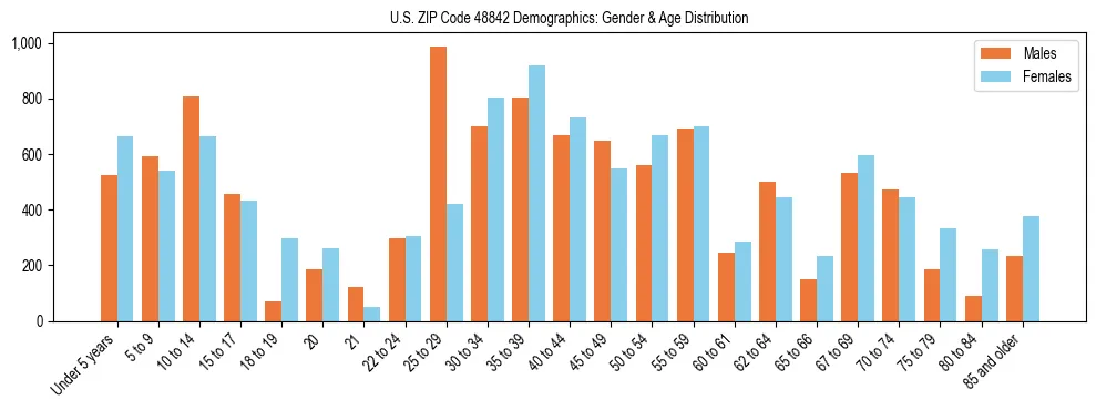 Bar chart showing the population distribution of US ZIP Code 48842 by age group and gender, based on 2023 ACS data.