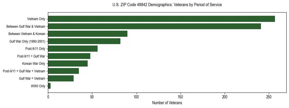 Horizontal bar chart showing veteran distribution by period of military service in US ZIP Code 48842, based on 2023 ACS data.