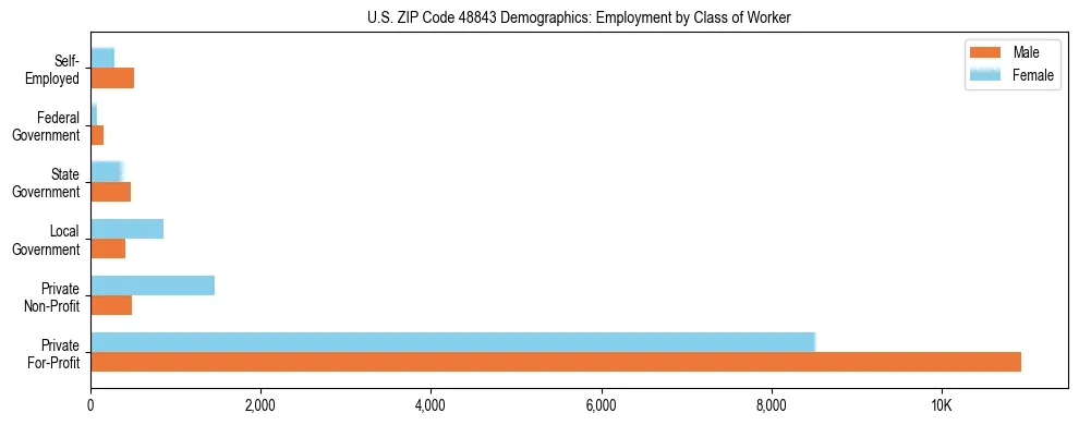 Horizontal bar chart showing employment distribution by class of worker and gender in US ZIP Code 48843, based on 2023 ACS data.