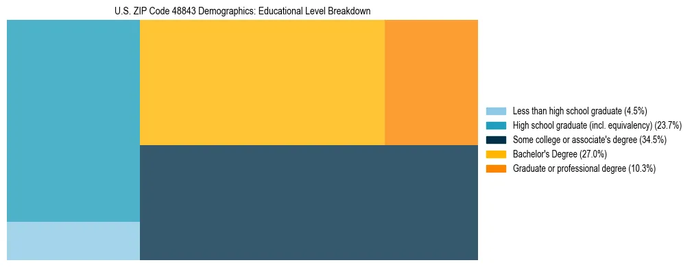Treemap chart illustrating the educational attainment breakdown for population 25 years and over in US ZIP Code 48843.