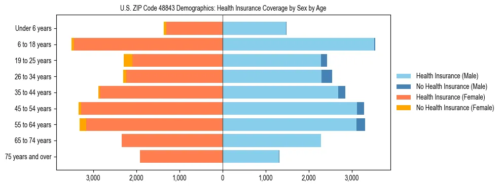 Pyramid chart showing health insurance coverage by age and sex in US ZIP Code 48843.