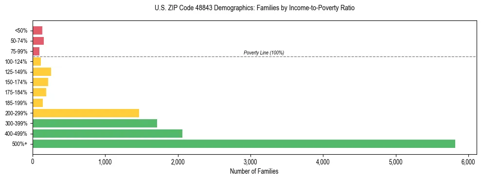 Horizontal bar chart showing family distribution by income-to-poverty ratio in US ZIP Code 48843, based on 2023 ACS data.