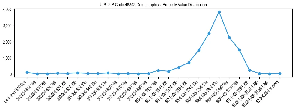 Line chart showing the distribution of property values for owner-occupied housing units in US ZIP Code 48843.