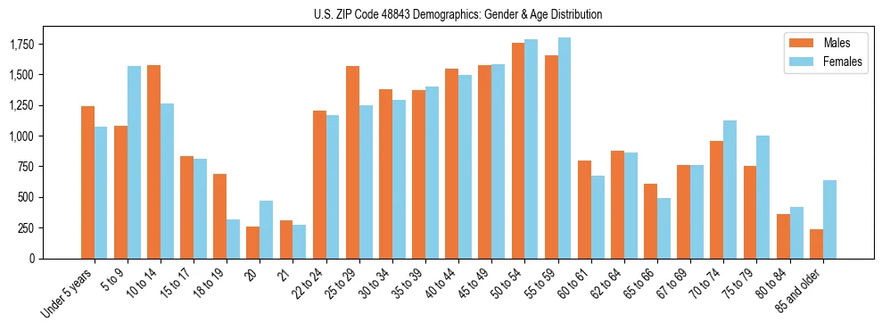 Bar chart showing the population distribution of US ZIP Code 48843 by age group and gender, based on 2023 ACS data.